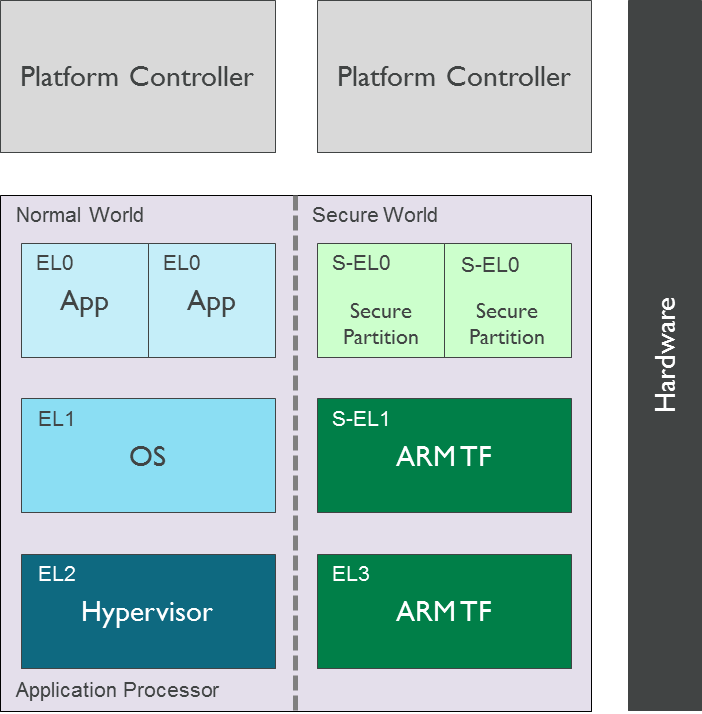 docs/diagrams/secure_sw_stack_sp.png