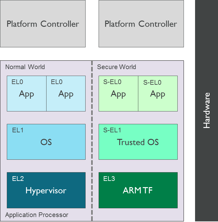 docs/diagrams/secure_sw_stack_tos.png