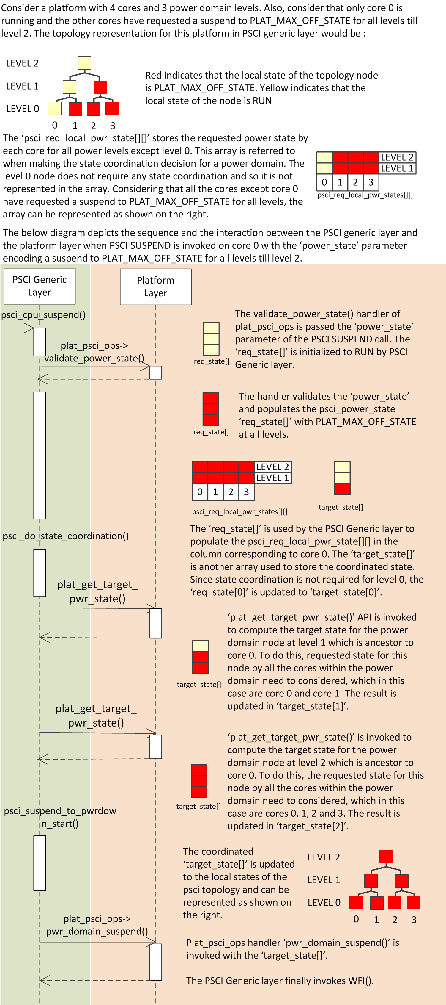 docs/diagrams/psci-suspend-sequence.png