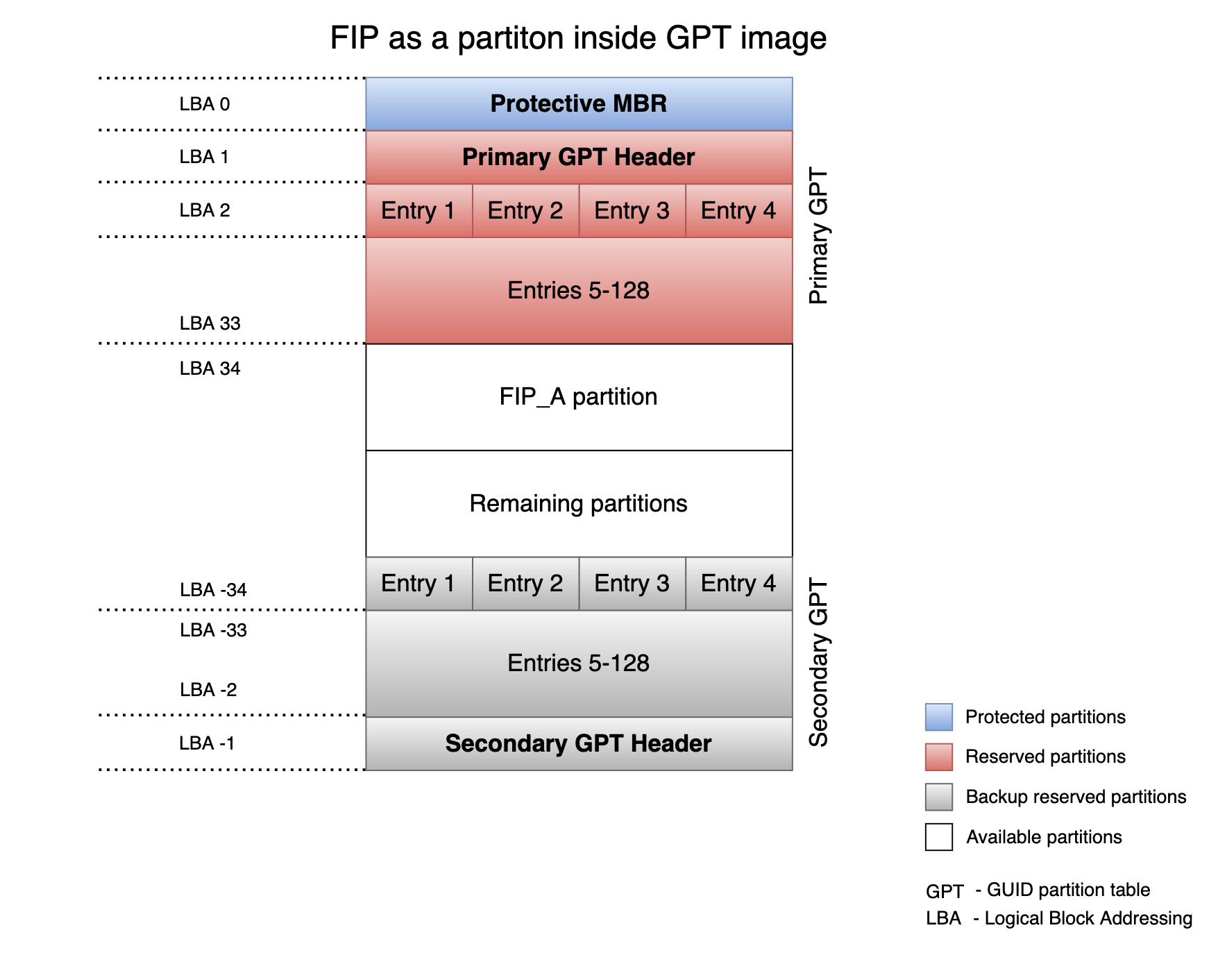 docs/resources/diagrams/FIP_in_a_GPT_image.png