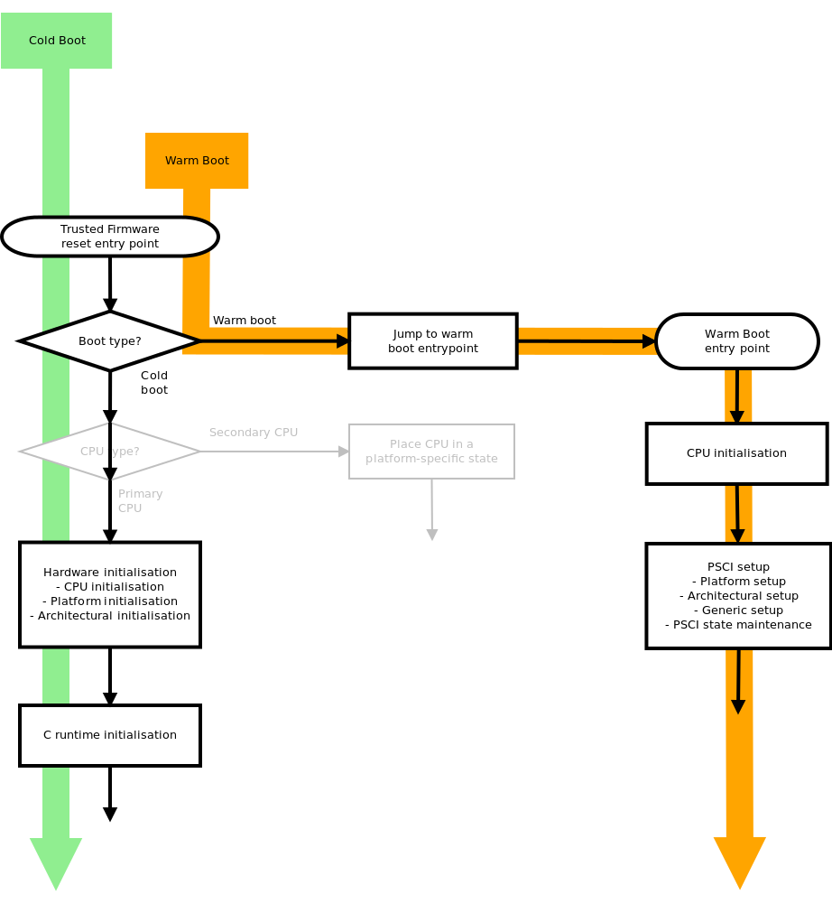 docs/diagrams/reset_code_no_cpu_check.png