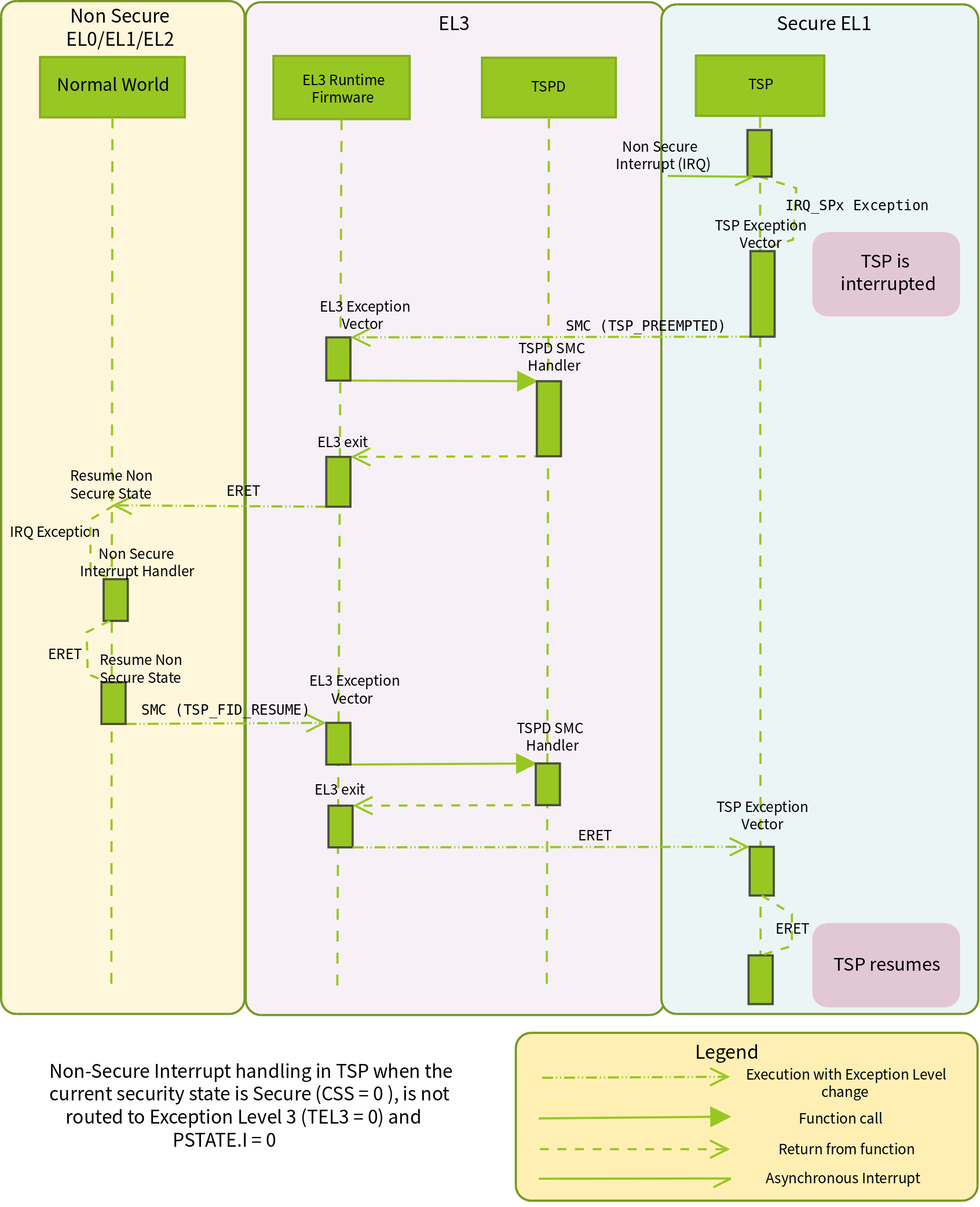 docs/diagrams/non-sec-int-handling.png