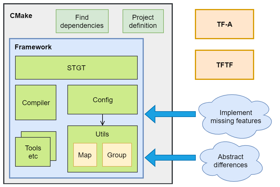 docs/resources/diagrams/cmake_framework_structure.png