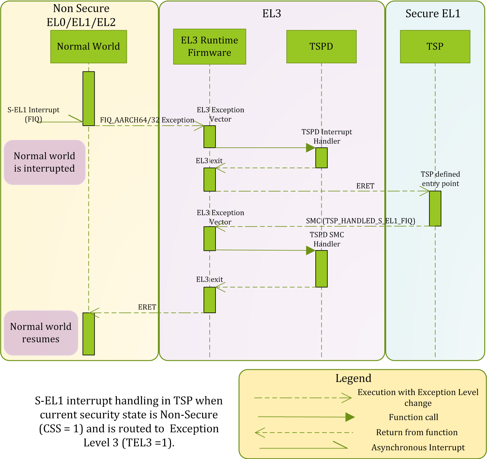 docs/diagrams/sec-int-handling.png