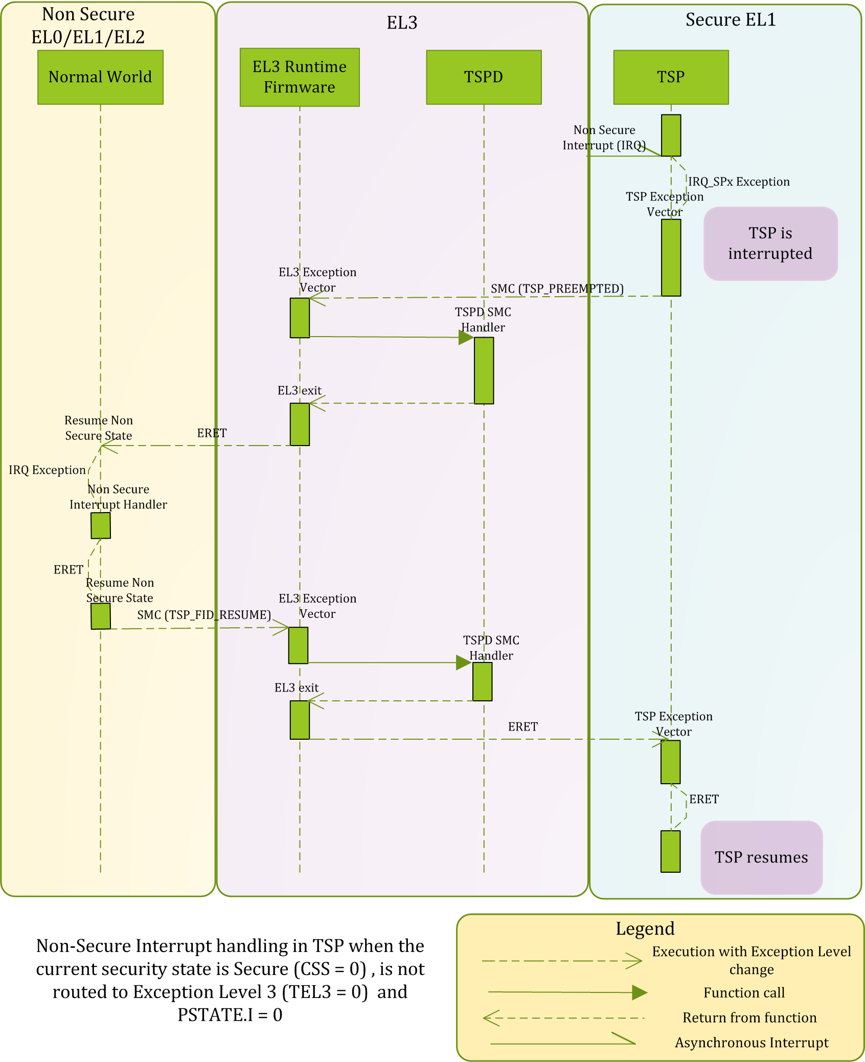 docs/diagrams/non-sec-int-handling.png