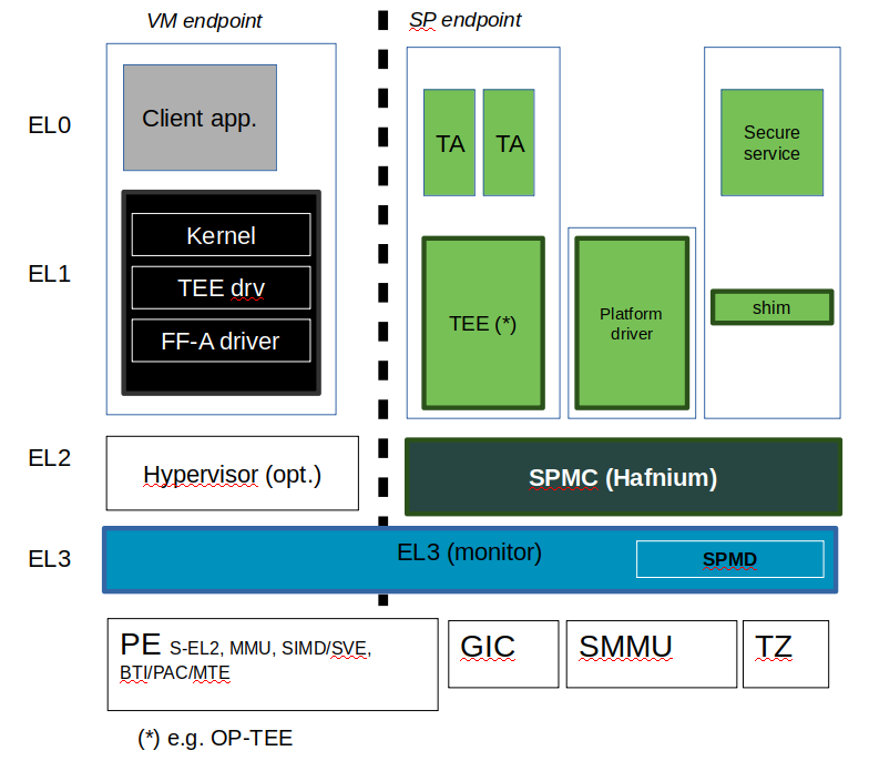 docs/resources/diagrams/ff-a-spm-sel2.png