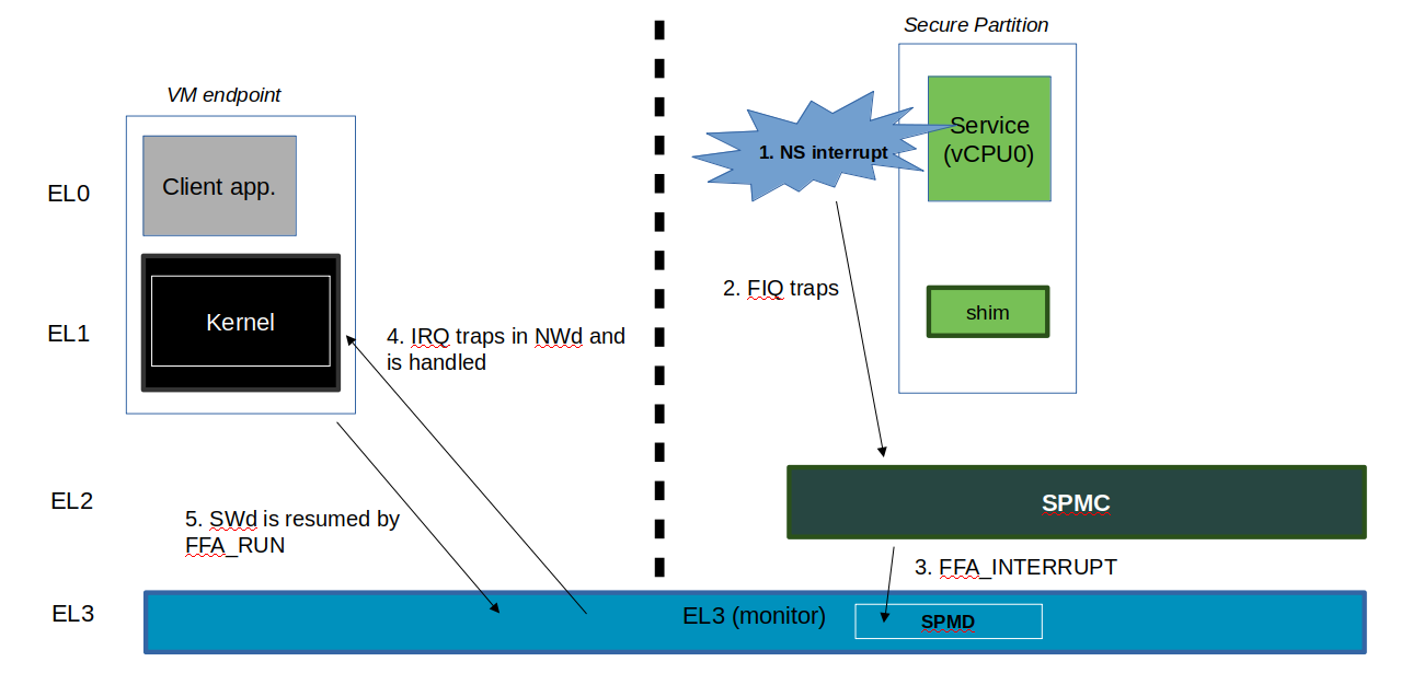 docs/resources/diagrams/ffa-ns-interrupt-handling-sp-preemption.png