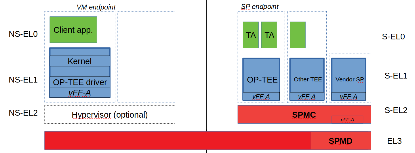 docs/resources/diagrams/ff-a-spm-sel2.png